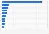 Leading sources of overseas Filipino (OF) remittances in 2024, by country (in billion U.S. dollars)