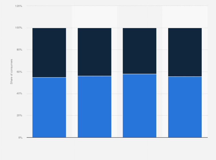 Statistic: Gender distribution of consumers who received counseling regarding multiple debt in Japan from fiscal year 2019 to 2022