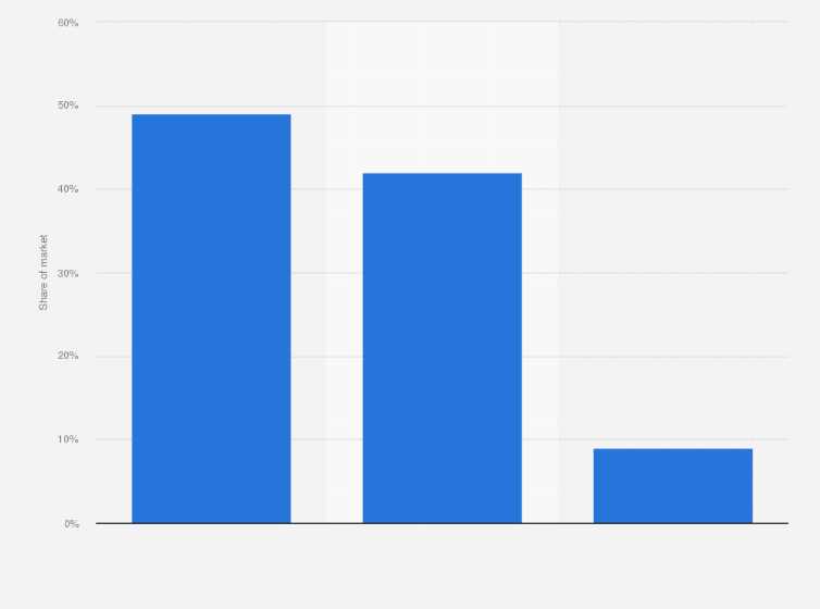 Statistic: Share of the insurtech market in France in 2021, by type of service