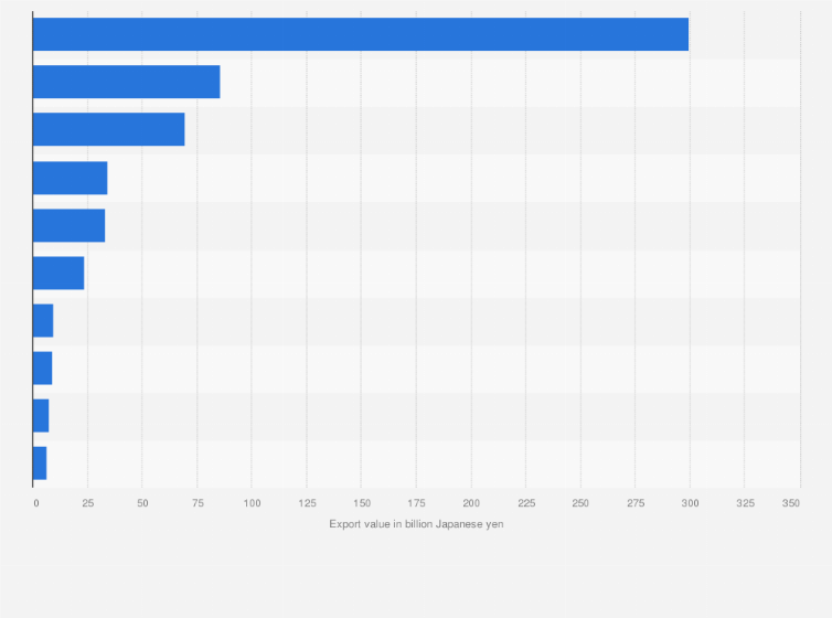Statistic: Export value of cosmetics from Japan in 2023, by region (in billion Japanese yen)