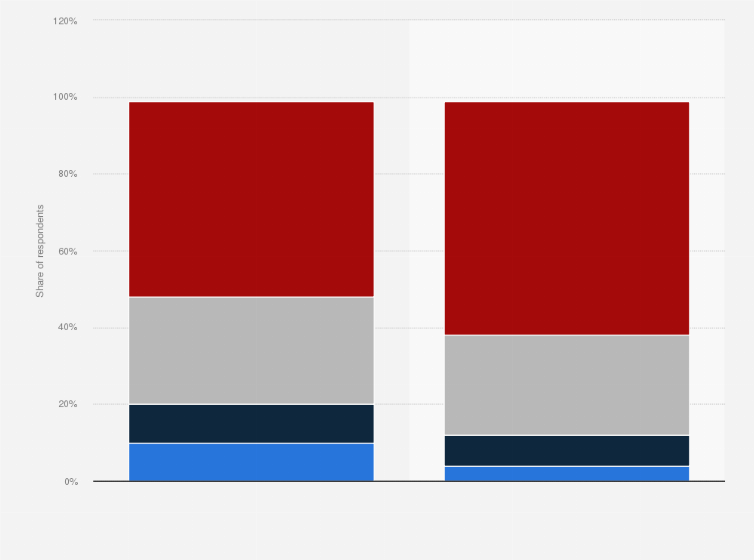 Statistic: Share of adults who support raising the federal minimum wage to 12 U.S. dollars per hour in the United States 2024, by gender