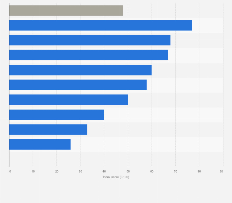 Statistic: Ease of doing business in Comoros in 2020, by topic 