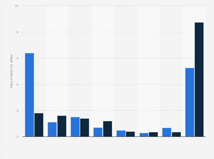 Statistic: Value of net foreign direct investment (FDI) in Egypt in 2018/2019 and 2019/2020 (in billion U.S. dollars), by destination