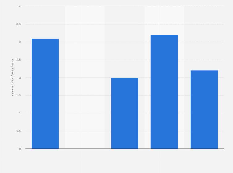 Statistic: Proceeds of initial public offerings (IPOs) on SIX Swiss Exchange from 2019 to 2023 (in billion Swiss francs)