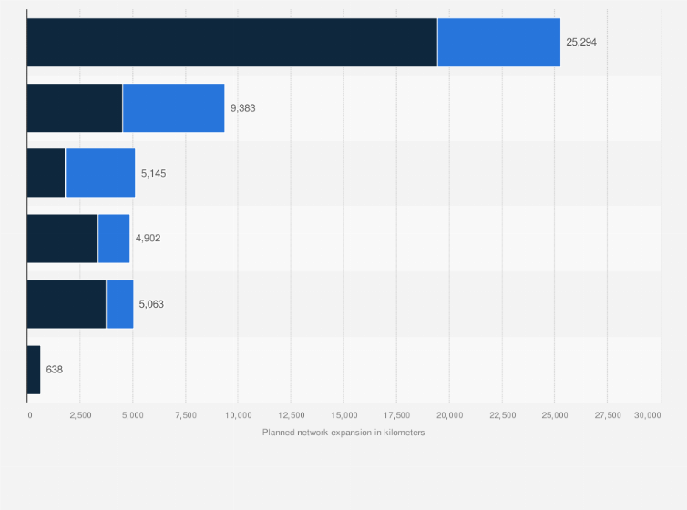 Statistic: Planned expansion of the global high speed rail lines as of September 2022, by region (in kilometers)