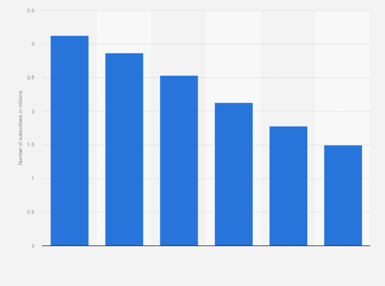 Statistic: Number of subscribers to fixed-line telephony services in Romania from 2018 to 2023 (in millions) 