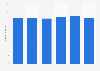 Number of mobile telephony users in Romania from 2018 to 2023 (in millions)