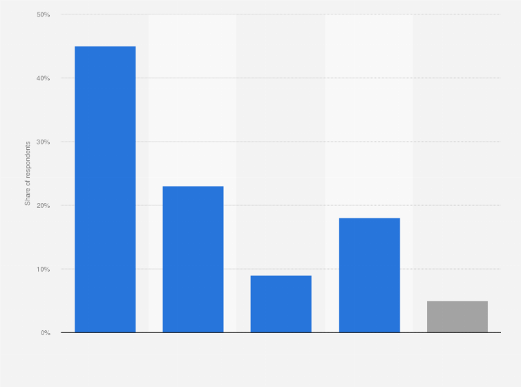 Statistic: Container technology use in software development by companies in Russia in 2020