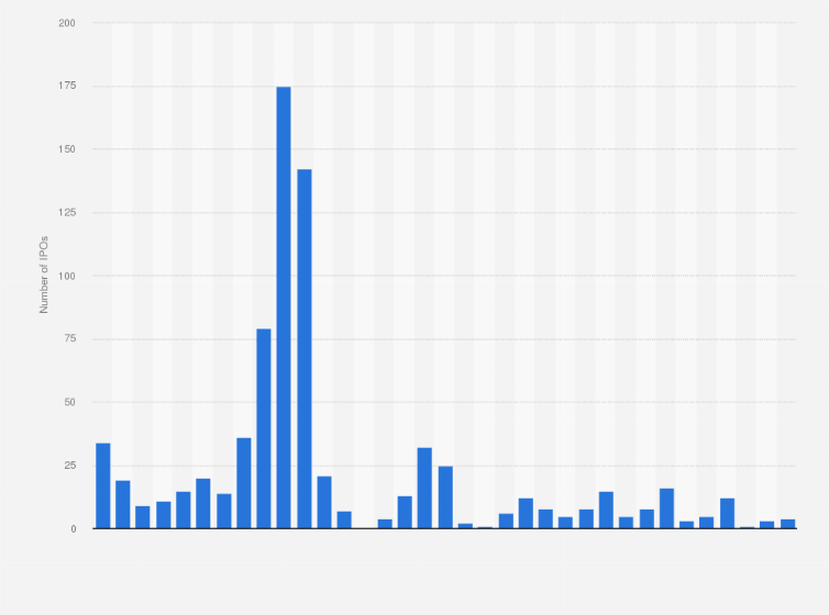 Statistic: Number of IPOs on the Frankfurt Stock Exchange (Deutsche Börse) from 1990 to 2024