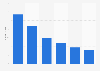 Monthly average number of SMS texts per capita in Romania from 2018 to 2023