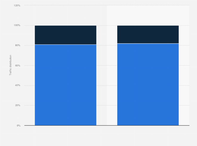 Statistic: Breakdown of the European rail traffic between 2015 and 2019, by service
