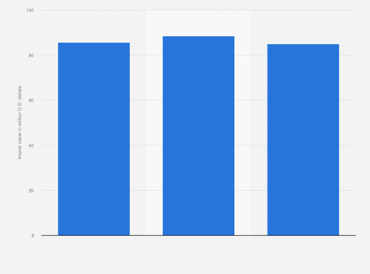 Statistic: Import value of meat and edible meat offal from Côte d'Ivoire from 2015 to 2019 (in million U.S. dollars)