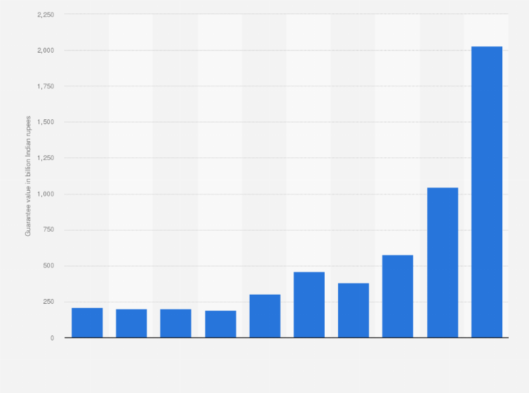 Statistic: Value of approved guarantees within Credit Guarantee Fund Trust for Micro and Small Enterprises (CGTMSE) in India from financial year 2015 to 2024 (in billion Indian rupees)