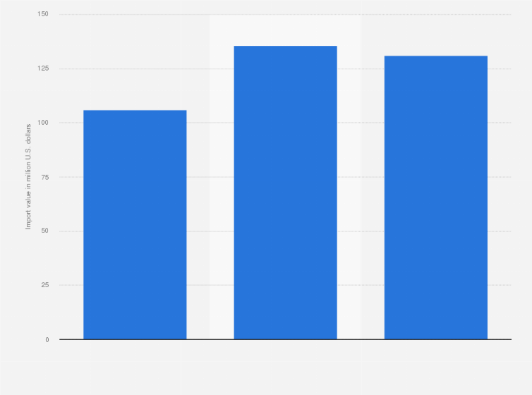 Statistic: Import value of organic chemicals into Côte d'Ivoire from 2015 to 2019 (in million U.S. dollars)