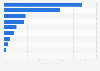 Worldwide top-10 leading cloud vendors by total revenue 2024 (in billion U.S. dollars)