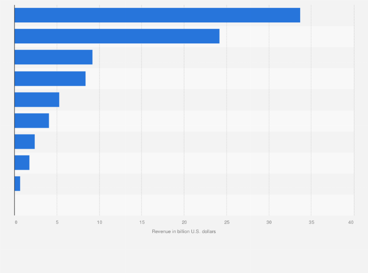 Statistic: Worldwide top-10 leading cloud vendors by total revenue 2024 (in billion U.S. dollars)