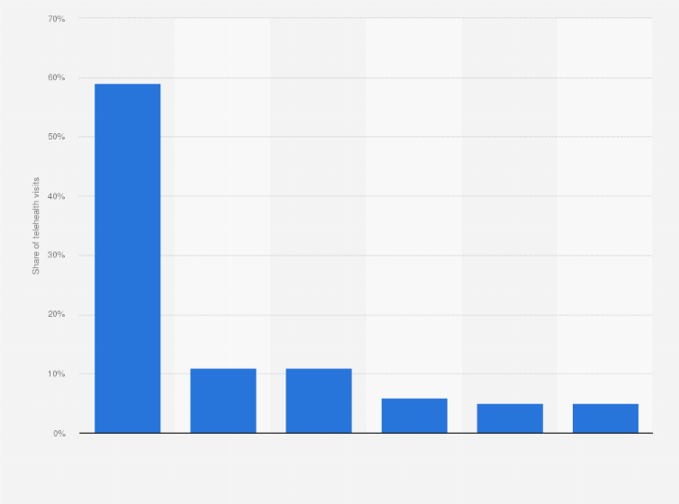 Statistic: Distribution of medical provider telehealth visits in the U.S. in 2020, by type