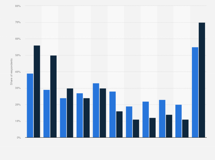 Statistic: French users of dating apps who have experienced sexual harassment, body shaming and other micro-aggressions in 2021