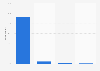 How often do you use mobile telephony services?