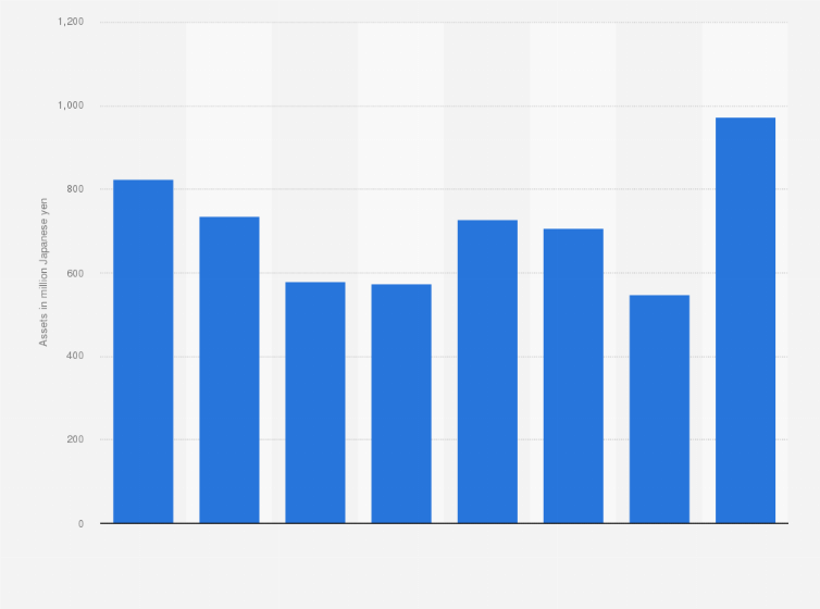 Statistic: Assets of Yamano Holdings Corporation in the beauty segment from fiscal year 2016 to 2023 (in million Japanese yen)