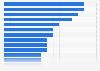 Number of goals scored per country in the UEFA European Championships (EURO) 2020