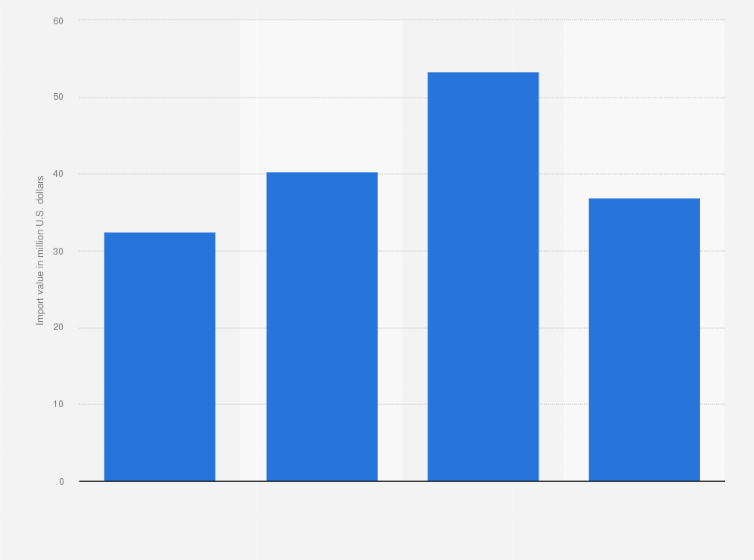 Statistic: Import value of beverages, spirits, and vinegar into Zambia from 2015 to 2020 (in million U.S. dollars)