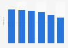 Revenues obtained from the provision of mobile telephony communications services in Romania from 2018 to 2023 (in billion Romanian lei)