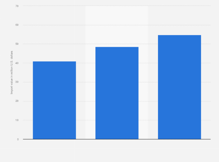 Statistic: Import value of ceramic products into Zambia from 2015 to 2019 (in million U.S. dollars)
