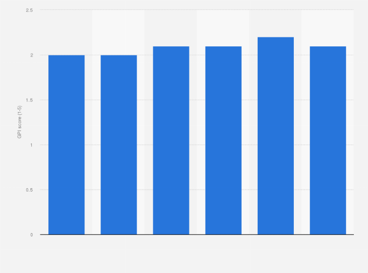 Statistic: Annual Global Peace Index in Mozambique from 2015 to 2020