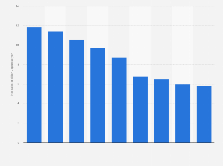 Statistic: Net sales of Taya Co., Ltd. from fiscal year 2016 to 2024 (in billion Japanese yen)