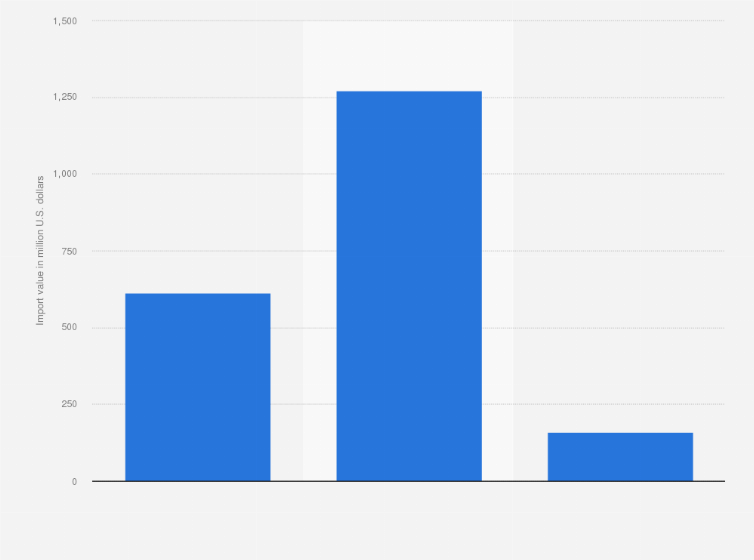 Statistic: Import value of ores, slag, and ash into Zambia from 2015 to 2019 (in million U.S. dollars)