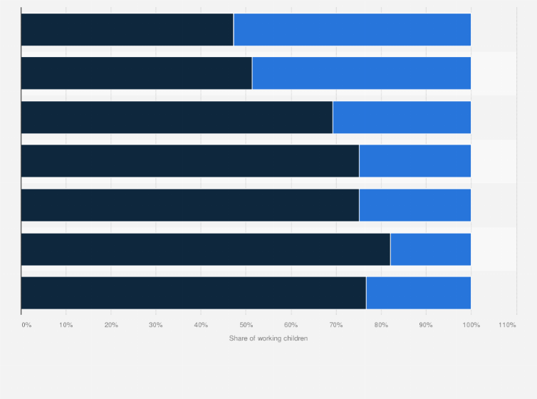 Statistic: Distribution of children in child labor in urban and rural areas in 2020, by region