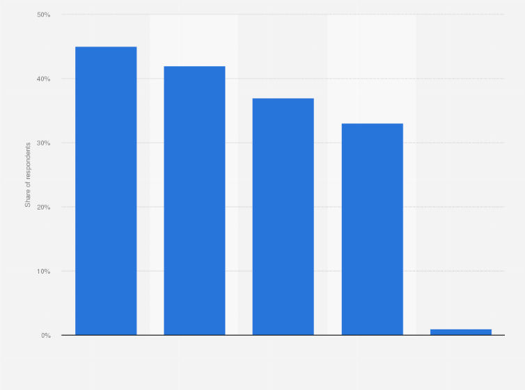 Statistic: Which of the following new access technologies are you planning to deploy due to the impact of the pandemic and remote work?