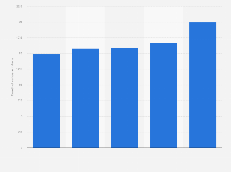 Statistic: Growth in number of visitors to Dubai in the United Arab Emirates from 2016 to 2020 (in millions)