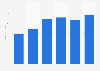 Revenue of Protolabs from FY 2016 to FY 2021 (in million U.S. dollars)