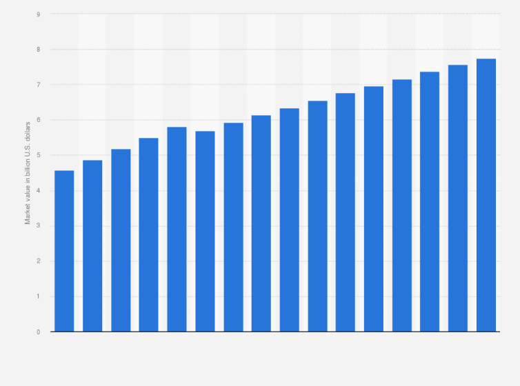 Statistic: Market value of 2-ethylhexanol worldwide from 2015 to 2022, with a forecast for 2023 to 2030 (in billion U.S. dollars)