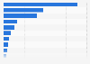 Leading personal products companies listed on the Australian Securities Exchange (ASX) in Australia as of January 2025, by market cap (in million Australian dollars)