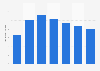 Average daily active users (DAU) of Playtika from 2018 to 2024 (in millions)