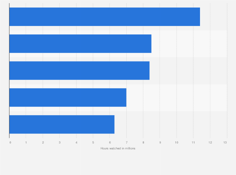 Statistic: Most viewed e-sports tournaments in CIS countries in 2020, by hours watched (in millions)