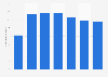Average monthly active users (MAU) of Playtika from 2018 to 2024 (in millions)