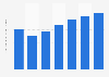 Average revenue per daily active user (ARPDAU) of Playtika from 2018 to 2024 (in U.S. dollars)