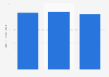 Average number of online radio active session in the Netherlands from February to April 2024 (in 1,000s) 