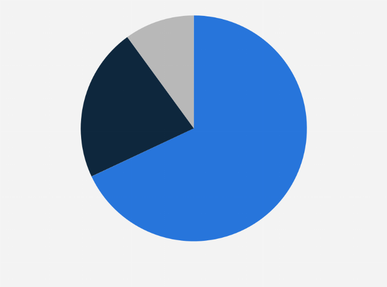 Statistic: Share of automotive sales in Egypt from January to May 2019, by type of vehicle