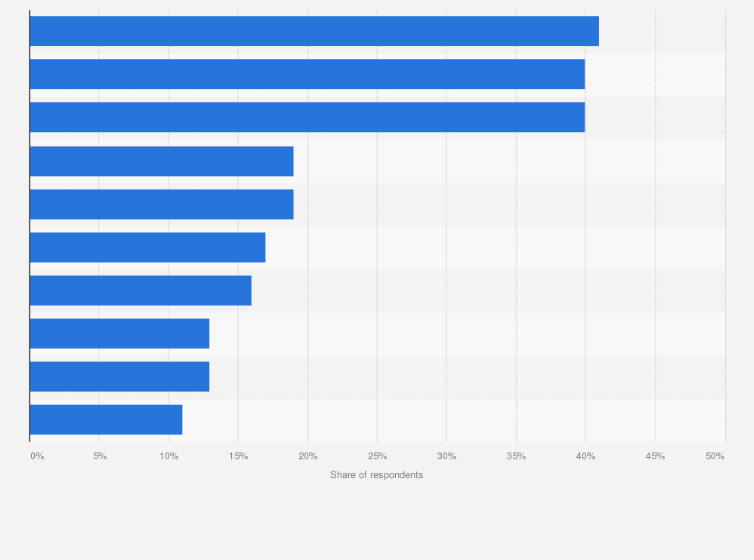 Statistic: Distribution of the most significant business risks worldwide in 2021