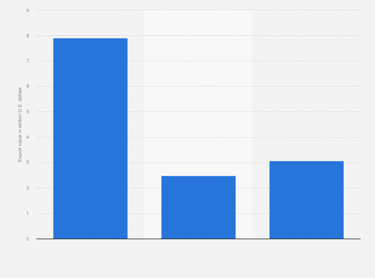 Statistic: Export value of paper and paperboard from Zambia from 2015 to 2019 (in million U.S. dollars)
