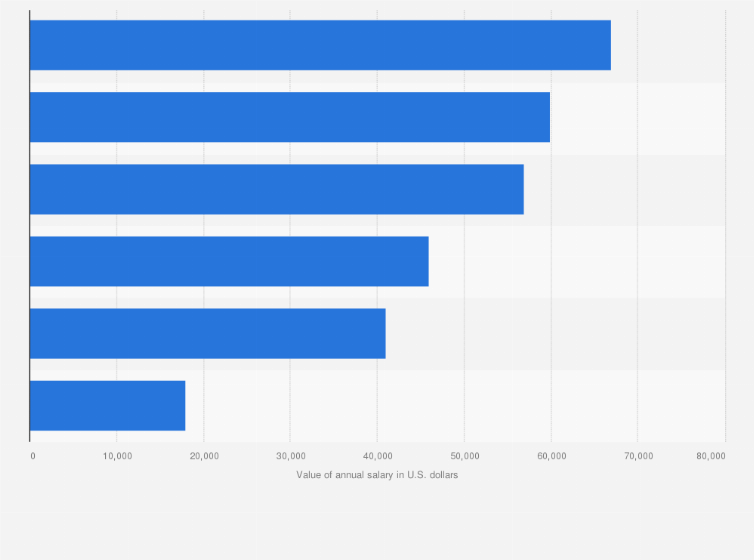 Statistic: Average annual salary of selected high-paid professions in Tunisia as of 2022, by job (in U.S. dollars)
