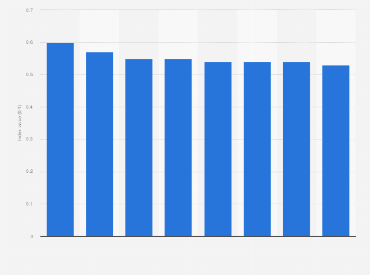 Statistic: Gender inequality index in Ghana from 2011 to 2021