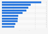 Leading League of Legends live streamers in Poland in July 2024, by maximum viewership (in 1,000s)