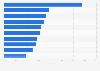 Most chosen FMCG brands in beverages category in urban areas in Vietnam in 2022, by penetration rate