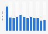 Monthly app downloads of Omiai in Japan from January to December 2024 (in 1,000s)